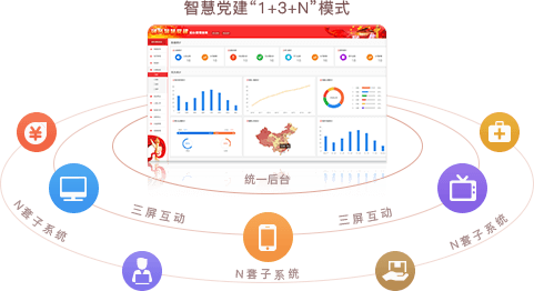 智慧党建系统优势之统一后台，三屏互动（“1+3+N”模式）